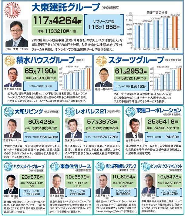 21年管理戸数ランキング発表 賃貸住宅管理業適正化法の施行は有償管理拡大の好機 全国賃貸住宅新聞