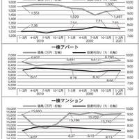 コロナ禍の賃貸市場への影響は？エリアルポ～大阪編・後編～