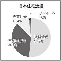 50位日本住宅流通、管理戸数増加の理由とは？