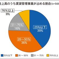 【続】管理戸数ランキング分析、管理の売上比率5割以上は25％