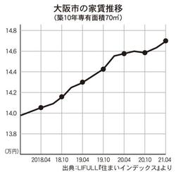 大阪市の家賃推移グラフ