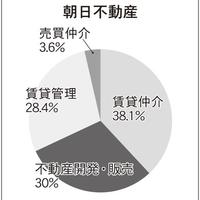 125位朝日不動産、299位札幌オーナーズ、440位大みか不動産、賃貸管理業の中身を分析！