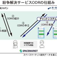 スペースマーケット、時間貸しの損害対応サービス追加