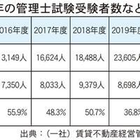 賃貸不動産経営管理士協議会、管理士試験募集開始