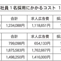 中途採用活動のコストと採用率、意外と割高ではない紹介型募集