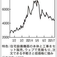 交換できるくん、住設の工事付きネット販売で上場