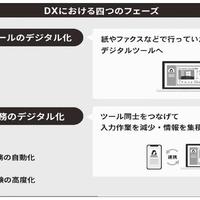 DXには不動産業務とデジタルの知識 両方を兼ね備え先を見極める力が必要