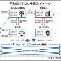 ケネディクス、日本初の不動産STO公募