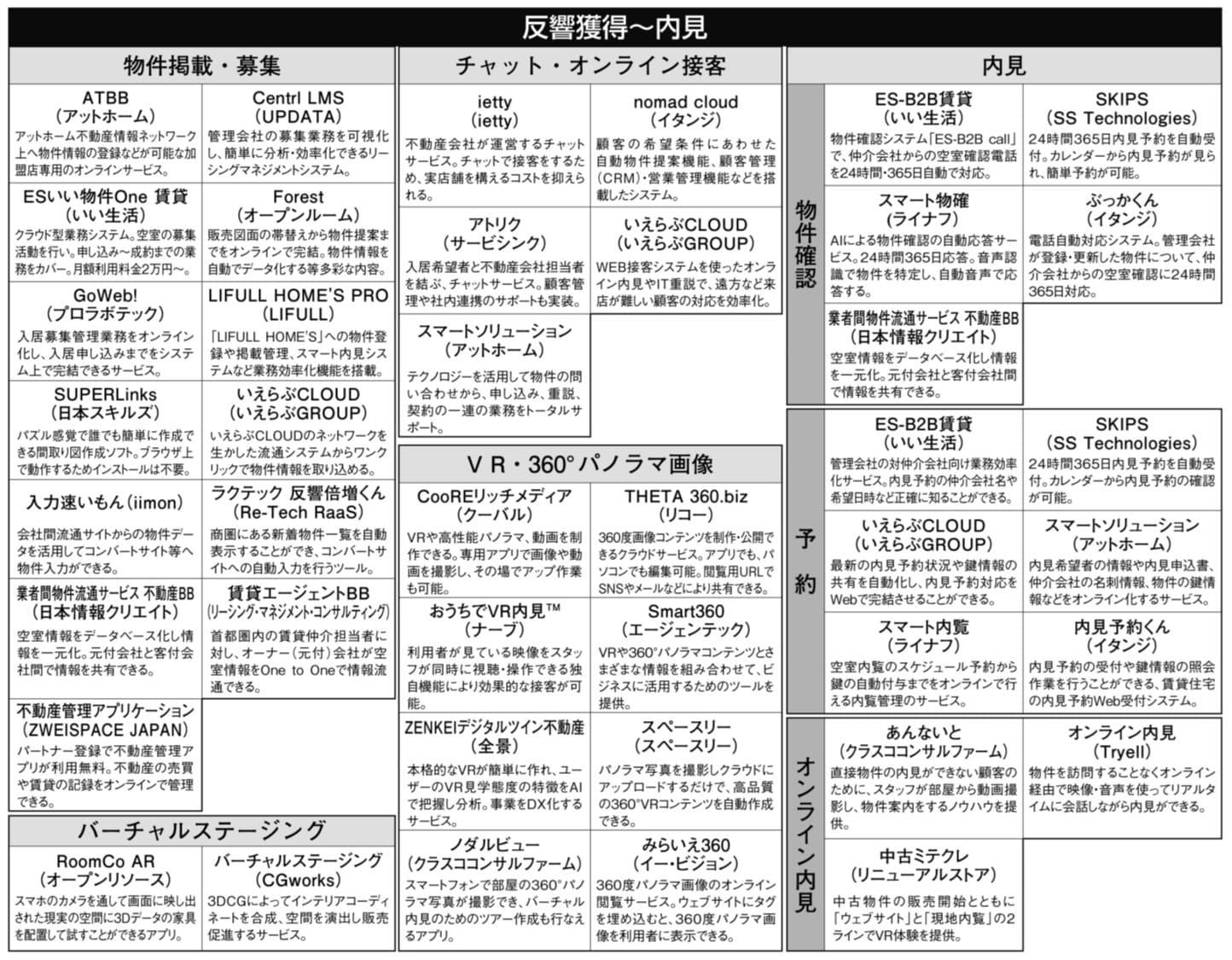 反響獲得～内見一覧