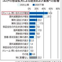 駆けつけサービス特集、入居者からの問い合わせに対応