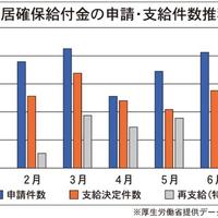 住居確保給付金申請高止まり