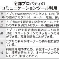 オーナーアプリなど家主との意思疎通ツールを比較　～前編～