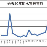 水害に強い賃貸が続々登場