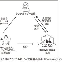 一般社団法人日本シングルマザー支援協会、シングルマザーの賃貸入居を支援