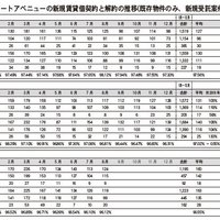 契約と解約の推移と解約理由、コロナ下で都心と郊外の需要が逆転