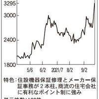 日本リビング保証、住設の延長保証で2期連続の増収増益