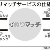 リビン・テクノロジーズ、外壁塗装の比較サイト開始