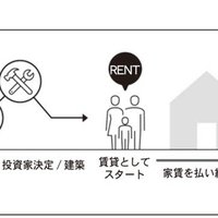 ローンに頼らない住宅取得の新手法