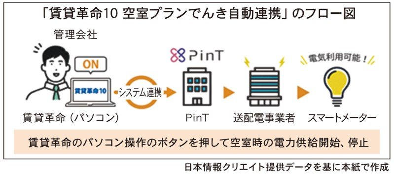 日本情報クリエイト、空室時の電力供給手続き自動化