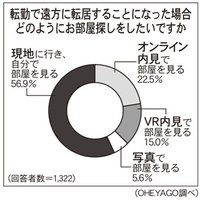 イタンジ、現地に行かず部屋探し希望43.1%と調査結果発表