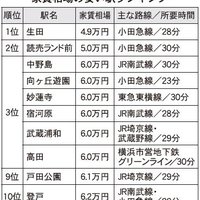 リクルート、渋谷から30分、家賃相場が安い駅ランキング