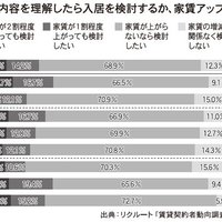 ZEH住宅、メリット内容理解で入居に意欲