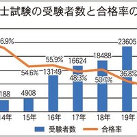 一般社団法人賃貸不動産管理士協議会、21年賃貸不動産経営管理士試験の申込3万5553人