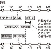 適正家賃を把握し空室リスク回避