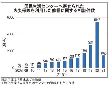国民生活センターに寄せられた火災保険を利用した修繕に関する相談件数の推移グラフ