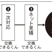 交換できるくん、設備交換の手続きをネットで完結