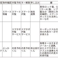 インフラ整い、セルフ内見普及の兆し