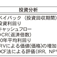 リノベーション提案の手法②、投資効果を数値と式で表わす