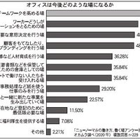 2021年、新春の展望、コロナ後の働き方の変化とオフィスの再構築