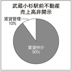 武蔵小杉駅前不動産　売上高と業務内容比率のグラフ