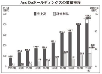 And Doホールディングスの業績推移