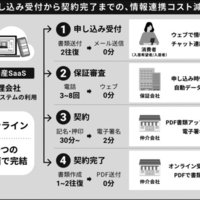 電子契約は自社に合ったサービスを導入　既存業務管理システムとの連携で効率化