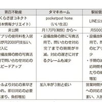 入居者向けアプリなどの意思疎通ツールを比較　～前編～