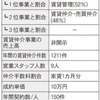森川不動産、IT重説責任者が担当し、スムーズに【賃貸仲介会社の経営分析】