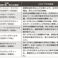 社宅代行会社に聞く！コロナ下の法人需要　～前編～