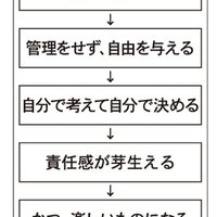 「自由」が強い組織をつくる、社員を信頼し、自由に働ける社風をつくる