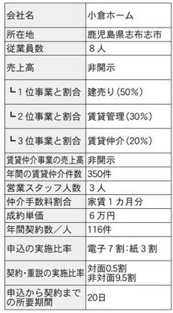小倉ホームの会社情報まとめ
