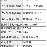 【賃貸仲介会社の経営分析】愛知＆福島中堅、2022～2023年に電子化目指し準備進める