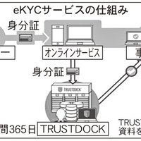TRUSTDOCK、本人確認をオンライン化