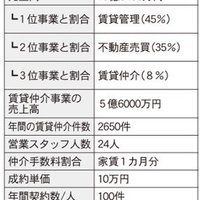 【賃貸仲介会社の経営分析】年間仲介件数1000～3000件企業の賃貸仲介業務を深堀り