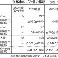 クラス、京都市民へ家具・家電サブスク提供