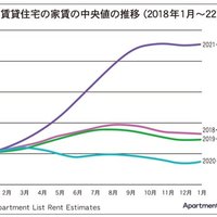 【クローズアップ】デベが米国で賃貸住宅事業を強化