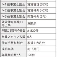 【賃貸仲介会社の経営分析】申し込みから重説までほぼ非対面実現