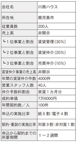 川商ハウスの会社情報