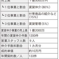 【賃貸仲介会社の経営分析】ウェブ申し込み導入で業務効率化