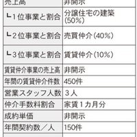 【賃貸仲介会社の経営分析】佐賀と福井の会社でコロナ影響でIT重説需要増